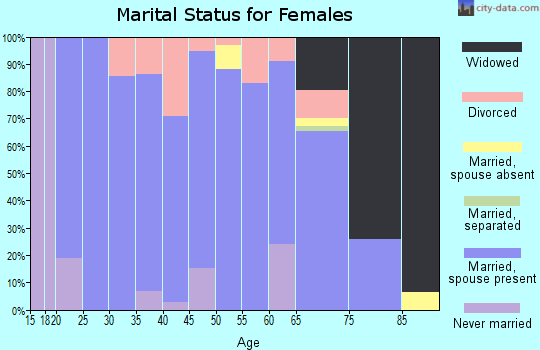 Zip code 58784 marital status for females