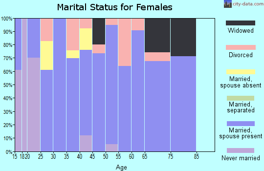 Zip code 58785 marital status for females