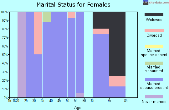 Zip code 58789 marital status for females