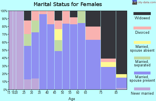 Zip code 58790 marital status for females