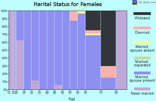 Zip code 58793 marital status for females