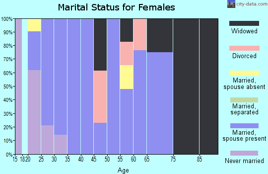 Zip code 58831 marital status for females