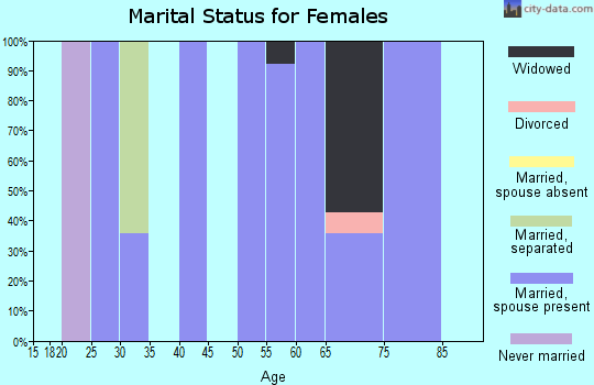 Zip code 58835 marital status for females