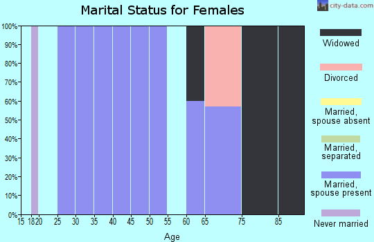 Zip code 58838 marital status for females