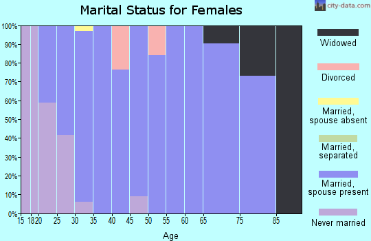 Zip code 58849 marital status for females