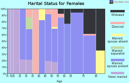 Zip code 58852 marital status for females