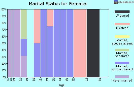 Zip code 58853 marital status for females