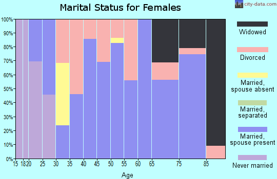 Zip code 59001 marital status for females