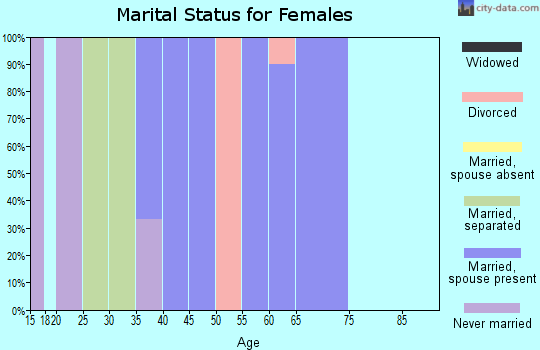 Zip code 59002 marital status for females