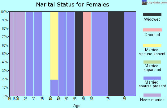 Zip code 59006 marital status for females