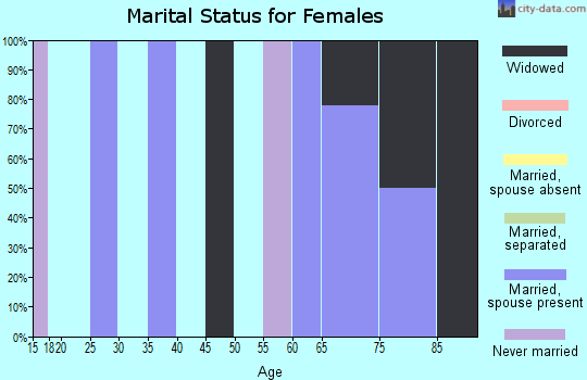 Zip code 59007 marital status for females