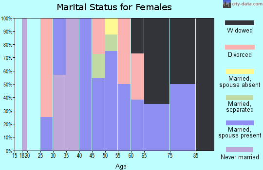 Zip code 59008 marital status for females