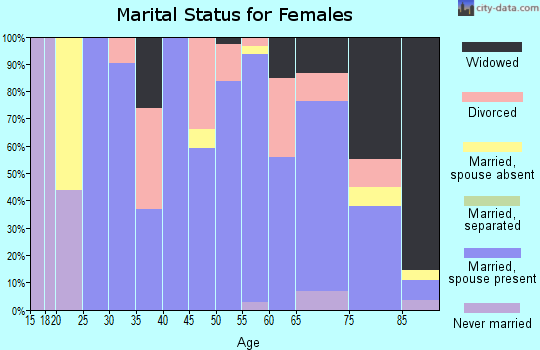 Zip code 59011 marital status for females