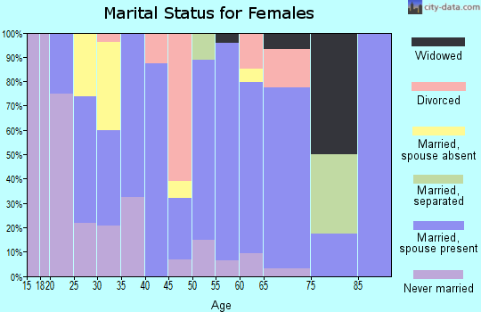 Zip code 59014 marital status for females