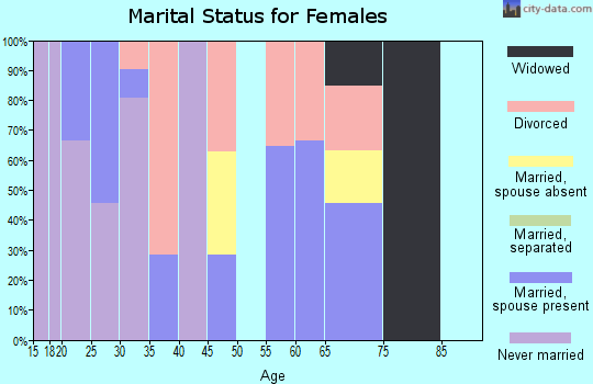 Zip code 59016 marital status for females