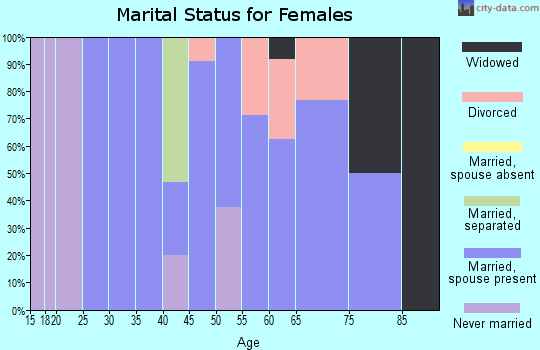 Zip code 59018 marital status for females