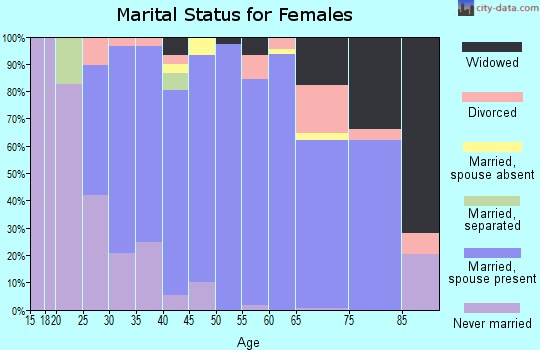 Zip code 59019 marital status for females