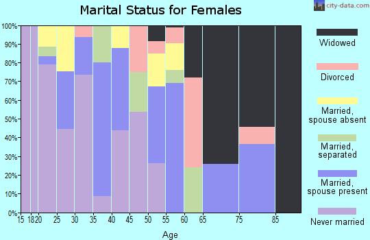 Zip code 59022 marital status for females