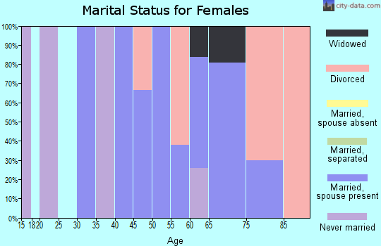 Zip code 59027 marital status for females