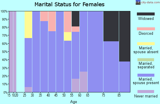 Zip code 59028 marital status for females