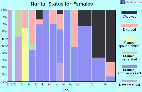 Zip code 59029 marital status for females