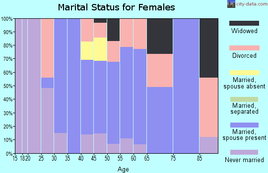 Zip code 59030 marital status for females