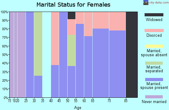 Zip code 59032 marital status for females