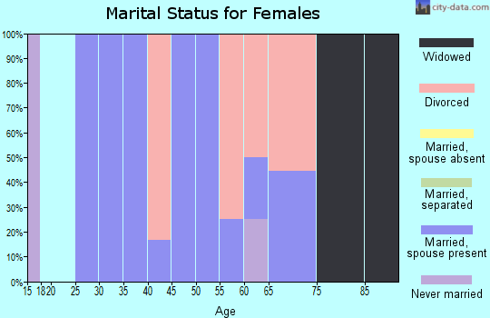 Zip code 59033 marital status for females