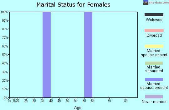 Zip code 59035 marital status for females
