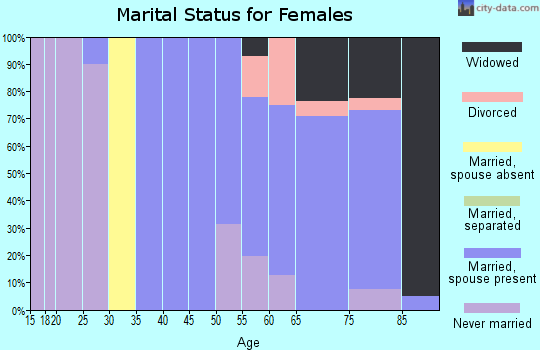 Zip code 59036 marital status for females