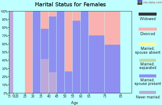 Zip code 59037 marital status for females
