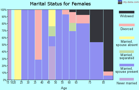 Zip code 59038 marital status for females