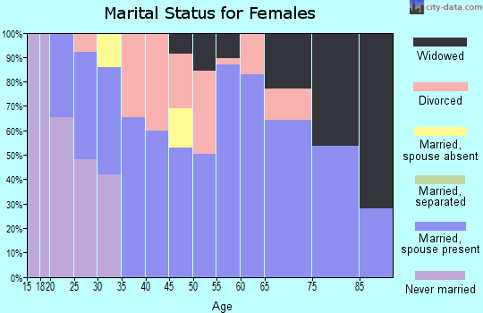 Zip code 59041 marital status for females