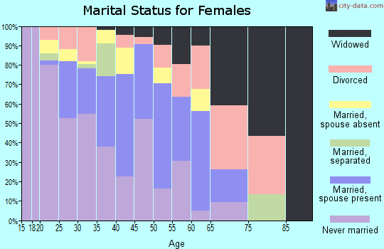 Zip code 59043 marital status for females