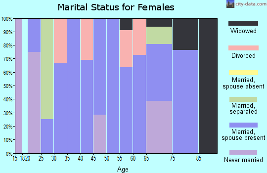 Zip code 59046 marital status for females