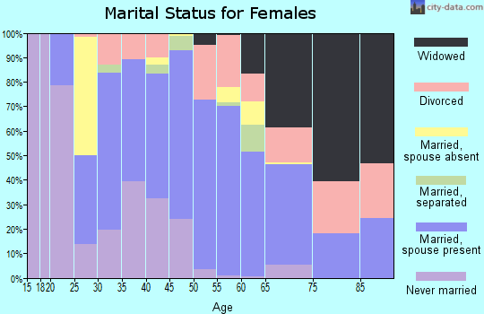 Zip code 59047 marital status for females