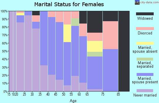 Zip code 59050 marital status for females