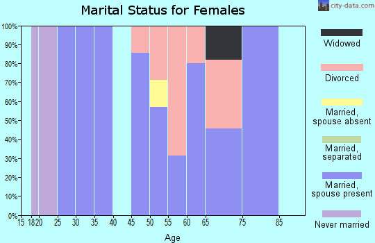 Zip code 59053 marital status for females