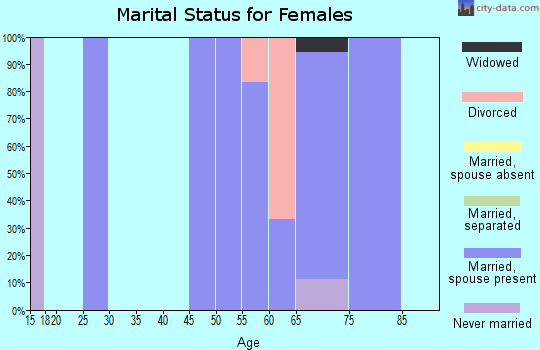 Zip code 59061 marital status for females