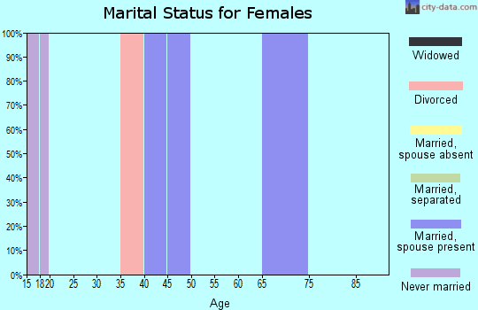 Zip code 59062 marital status for females
