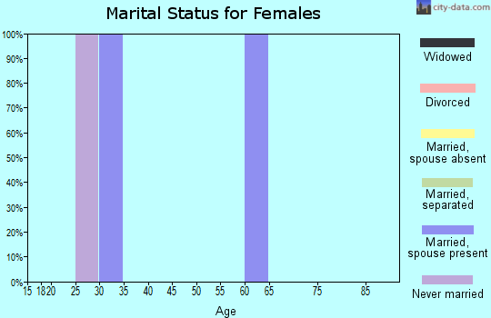 Zip code 59065 marital status for females