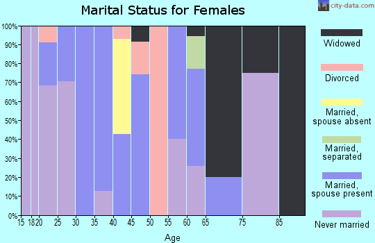 Zip code 59066 marital status for females