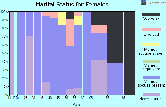 Zip code 59070 marital status for females