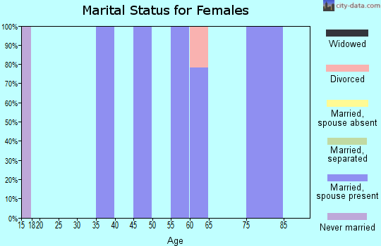 Zip code 59071 marital status for females
