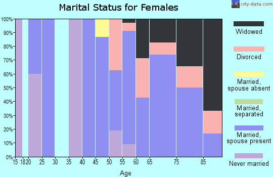 Zip code 59074 marital status for females