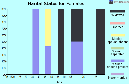 Zip code 59076 marital status for females