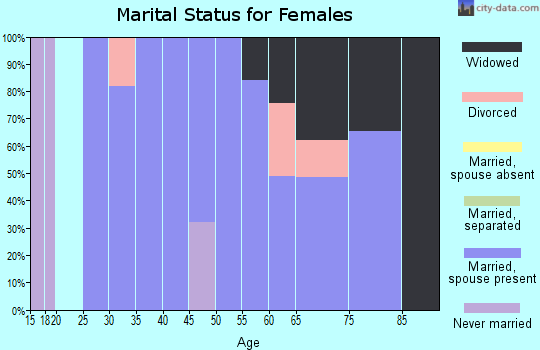 Zip code 59086 marital status for females
