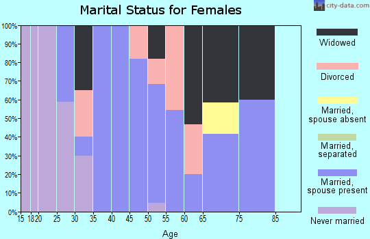 Zip code 59089 marital status for females