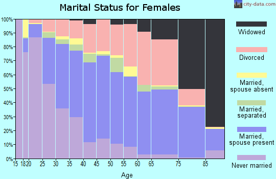 Zip code 59101 marital status for females