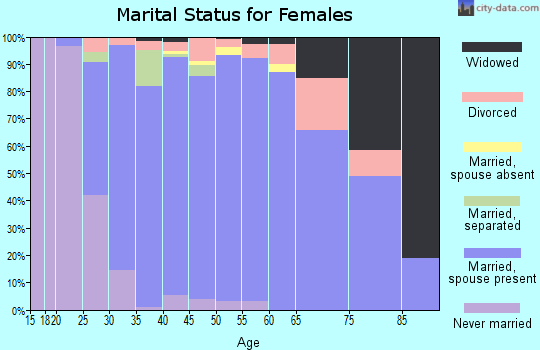 Zip code 59106 marital status for females